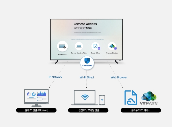 ▲삼성전자는 ‘CES 2019’에서 TV와 주변기기를 원격으로 편리하게 연결하는 ‘리모트 액세스(Remote Access)’ 기능을 공개한다. 사진제공 삼성전자