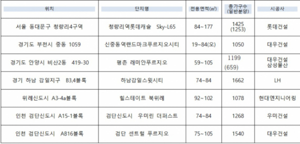 ▲1월 수도권 주요 분양예정 단지(자료=각 건설사)