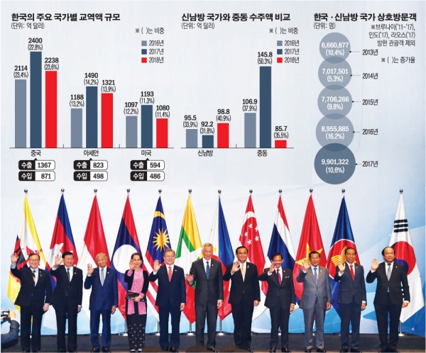 ▲문재인(왼쪽 다섯번째) 대통령이 지난해 11월 14일 싱가포르 선텍 컨벤션 센터에서 열린 ‘제20차 한-아세안 정상회의’에 참석해 아세안 회원국 정상들과 기념촬영을 하고 있다.(뉴시스)