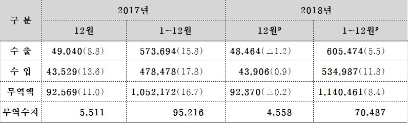 ▲2018년 2월 및 연간 수출입 실적(단위 : 백만 달러, %)(통계청(잠정치))
