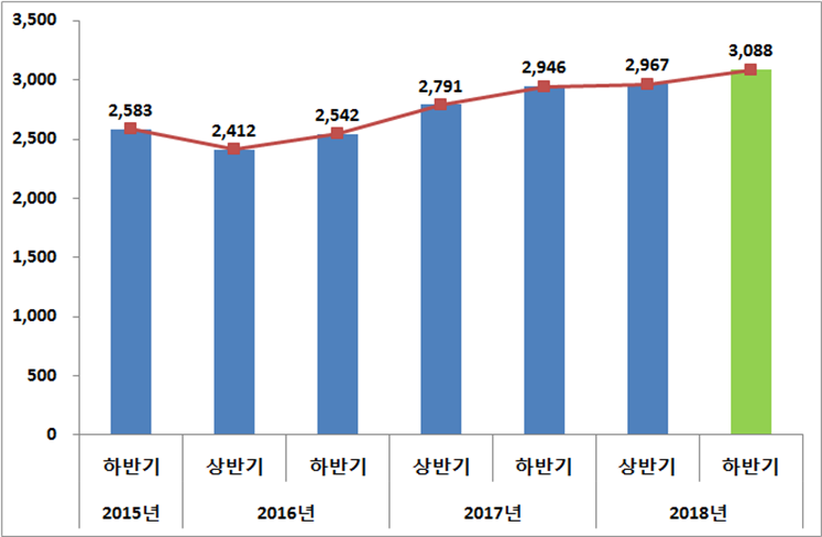 ▲수출액 증감 추이(단위: 억 달러, 산업통상자원부)