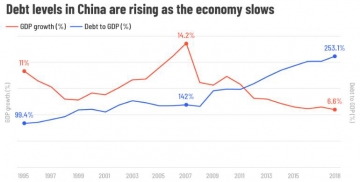 ▲중국 GDP 대비 부채 비율 추이
빨간색 : GDP 성장률 추이/파란색 : GDP 대비 부채 비율 추이, 출처:CNN
