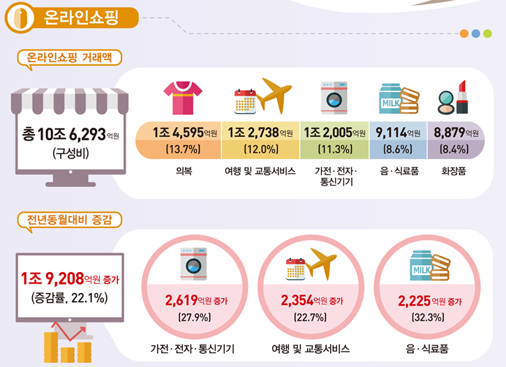 ▲2018년 11월 온라인쇼핑 동향.(자료=통계청)