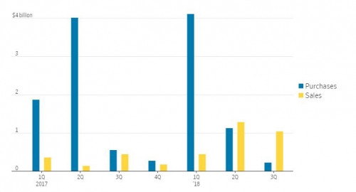 ▲중국 투자자들의 미국 부동산 인수와 매각 추이. 단위 10억 달러. 파란색: 인수액/ 노란색: 매각액. 출처 WSJ
