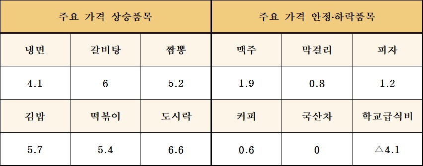 ▲2018년 외식비 주요 품목별 증감률(단위 : %).(기획재정부)