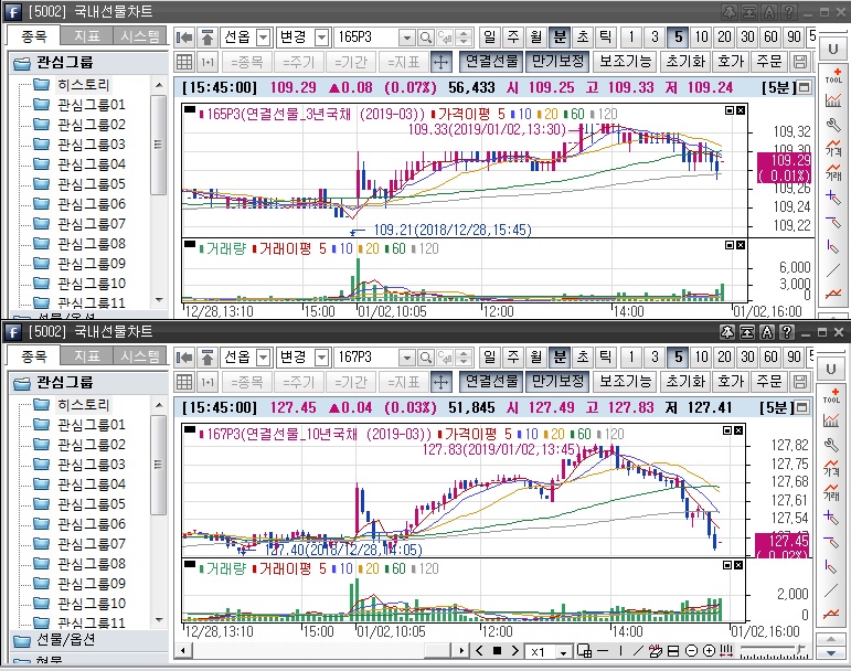 ▲국채선물 장중 흐름. 위는 3년 선물 아래는 10년 선물(삼성선물)