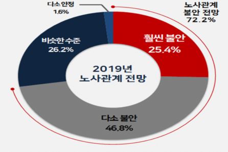 ▲2019년 노사관계 전망(사진제공=한국경영자총협회 )