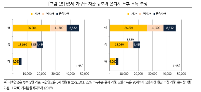 ▲65세 가구주 자산 규모와 은퇴시 노후 소득 추정(KB골든라이프보고서)