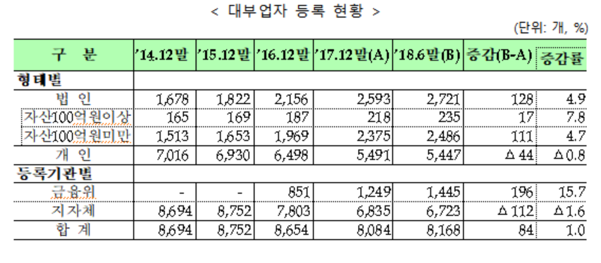 ▲2018년 상반기 대부업자 등록 현황(표=금융위원회·금융감독원)