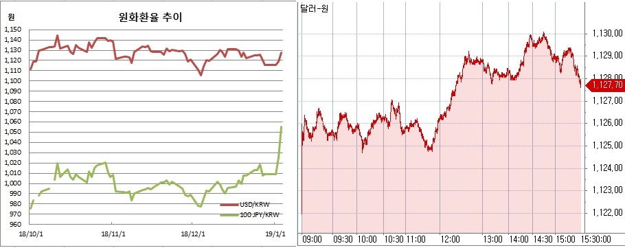▲오른쪽은 원달러 장중 흐름(한국은행, 체크)