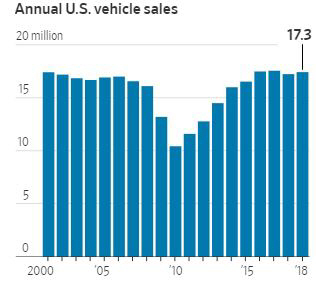 ▲미국 연간 신차 판매 대수 추이. 단위 100만 대. 출처 월스트리트저널(WSJ)
