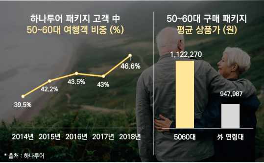 ▲5060세대는 패키지여행을 선호했다. 이들의 평균 구매단가는 다른 영령대보다 눈에 띄게 높았다.