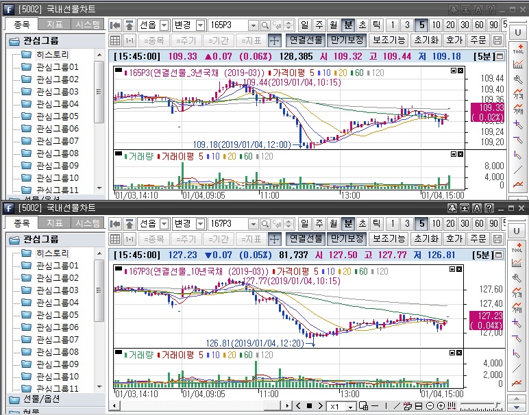 ▲국채선물 장중 흐름. 위는 3년 선물 아래는 10년 선물(삼성선물)