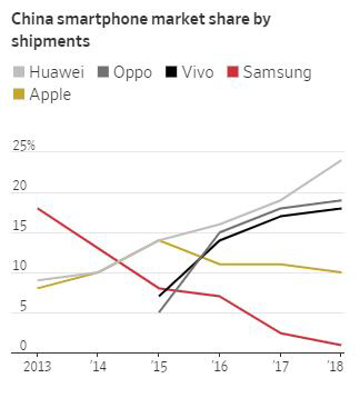 ▲중국 스마트폰 시장 점유율 현황(WSJ)