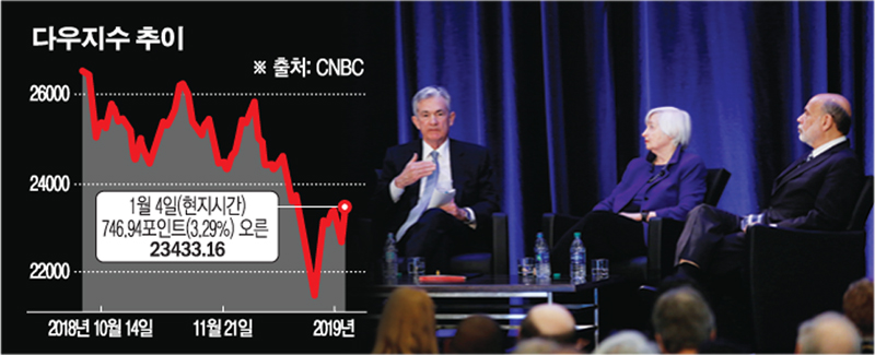 ▲4일(현지시간) 미국 조지아주 애틀랜타에서 열린 ‘2019 전미경제학회(AEA) 연례총회’에 참석한 제롬 파월 연방준비제도(Fed·연준) 의장(왼쪽)이 재닛 옐런(가운데)·벤 버냉키 전 의장과의 공동 인터뷰 자리에서 발언하고 있다. 애틀랜타/로이터연합뉴스