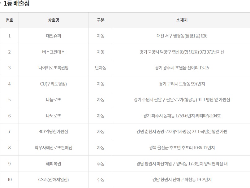 (출처=동행복권 홈페이지)