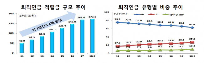 ▲국내 퇴직연금 현황(표=금융감독원)