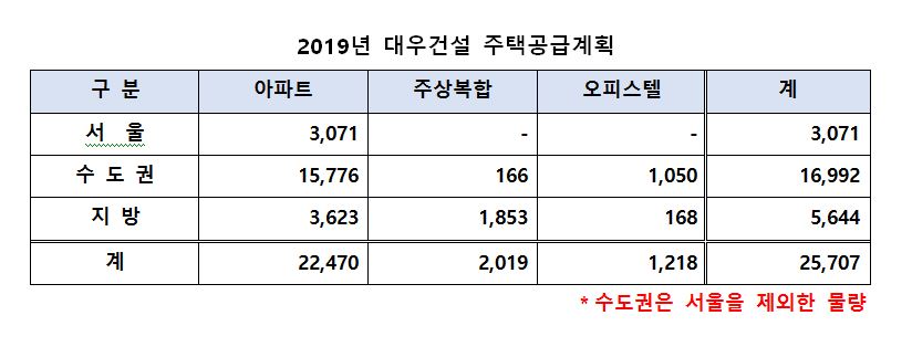 (자료출처=대우건설)