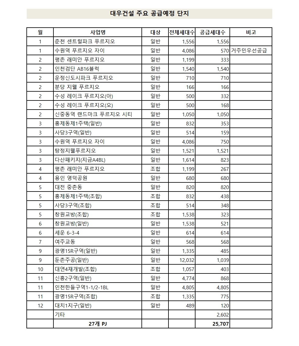 (자료출처=대우건설)