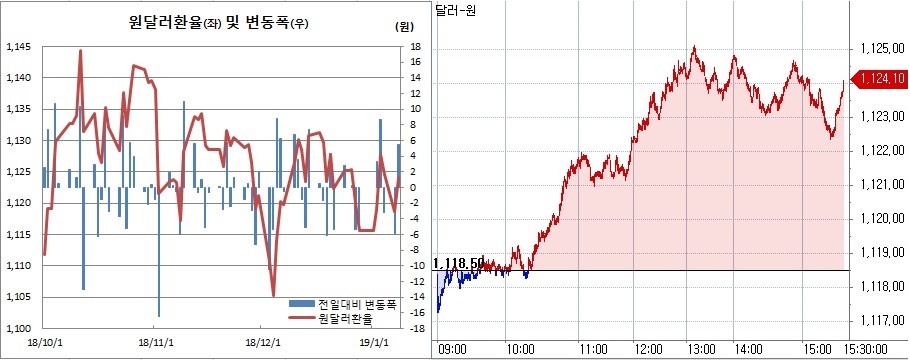 ▲오른쪽은 원달러 장중 흐름(한국은행, 체크)