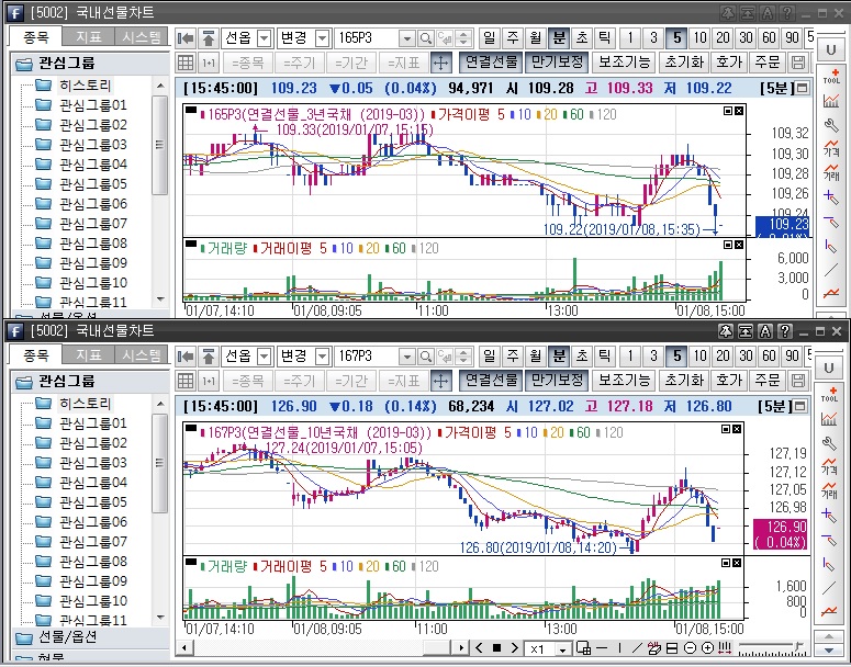 ▲국채선물 장중 흐름. 위는 3년선물 아래는 10년선물(삼성선물)