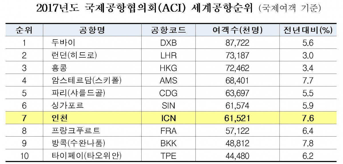 ▲올해는 파리 샤를드골 공항과 싱가포르 창이 공항을 제치고 세계 5위 공항으로 도약할 것으로 예상된다.(인천국제공항공사)