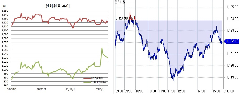 ▲오른쪽은 원달러 장중 흐름(한국은행, 체크)