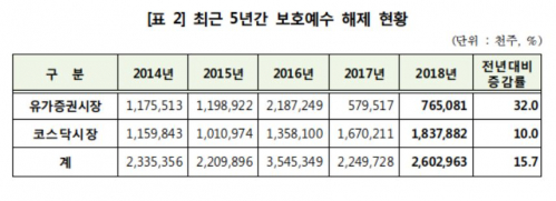 (자료제공=한국예탁결제원)