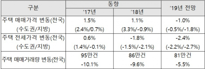 ▲최근 주택동향 및 2019년 주택 전망 요약(자료=한국감정원)