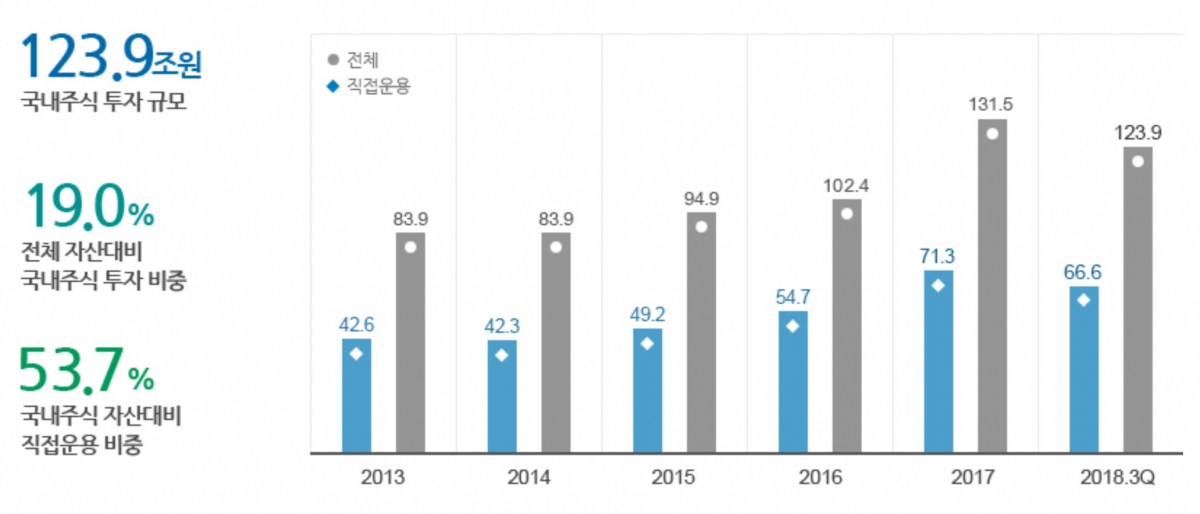 ▲국민연금 국내주식 투자현황(단위: 조원, 2018년 3분기말 기준)(국민연금공단 기금운용본부)