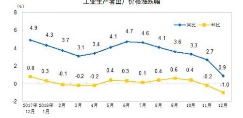 ▲중국 생산자물가지수(PPI) 상승률 추이. 단위 %. 파란색: 전년비/ 노랜색: 전월비. 출처 중국 국가통계국

