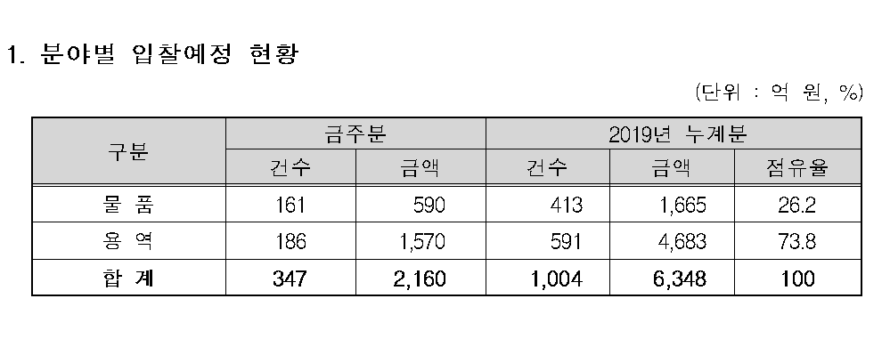 ▲14~18일 입찰예정 현황.(자료=조달청)