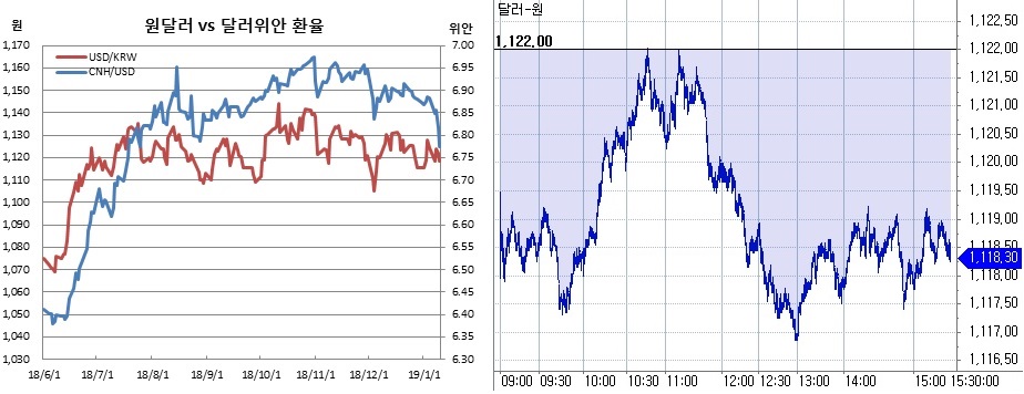 ▲오른쪽은 원달러 장중 흐름(한국은행, 체크)