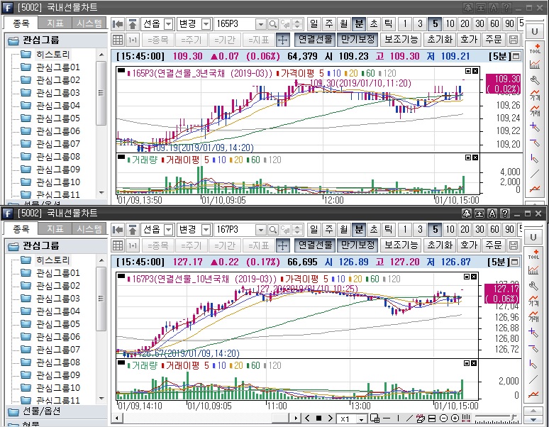 ▲국채선물 장중 흐름. 위는 3년 선물 아래는 10년 선물(삼성선물)