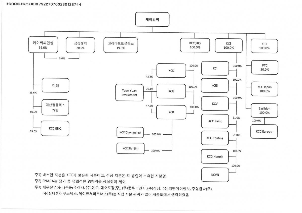 ▲2018년 3분기 KCC 계열사 현황 (금융감독원 전자공시시스템)