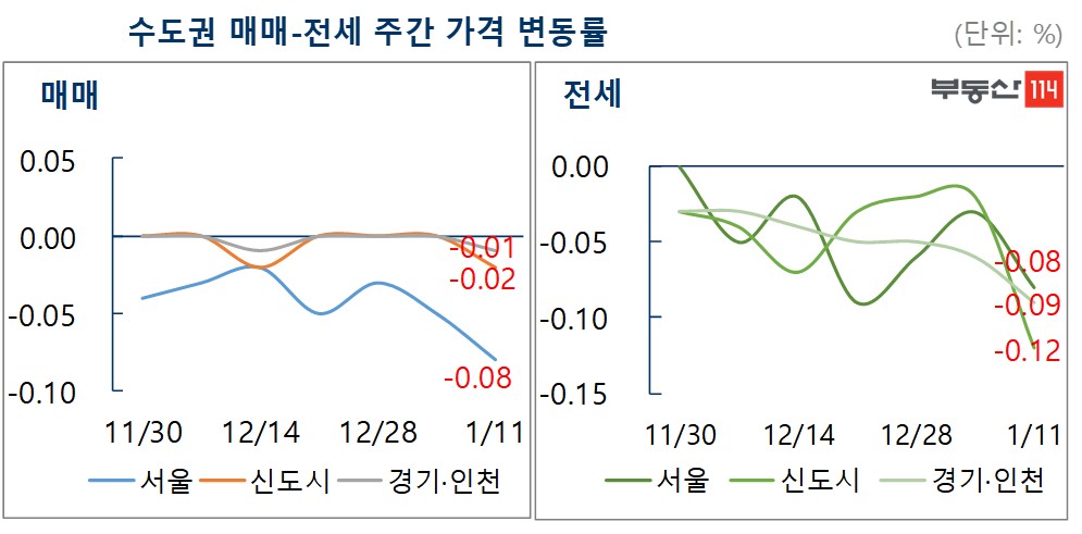 (자료=부동산114)