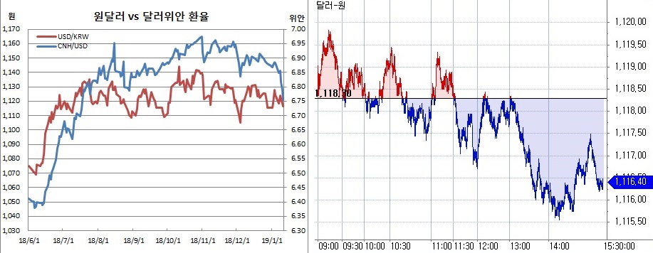 ▲오른쪽은 원달러 장중 흐름(한국은행, 체크)