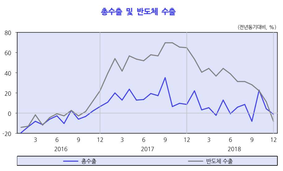 ▲총수출 및 반도체 수출 증감.(자료=KDI)