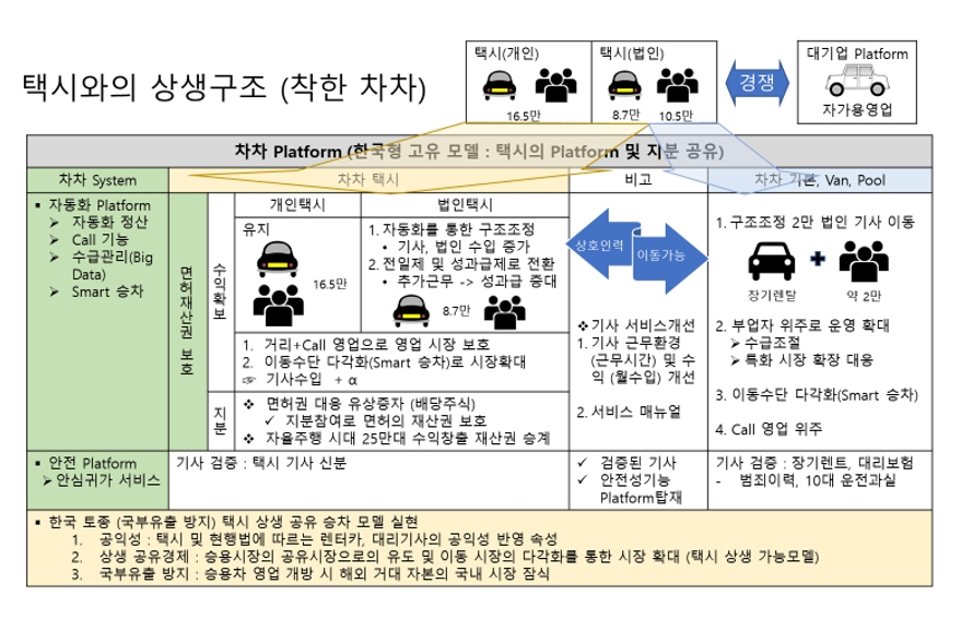 ▲차차가 제안한 택시와의 상생 모델(자료제공=차차)