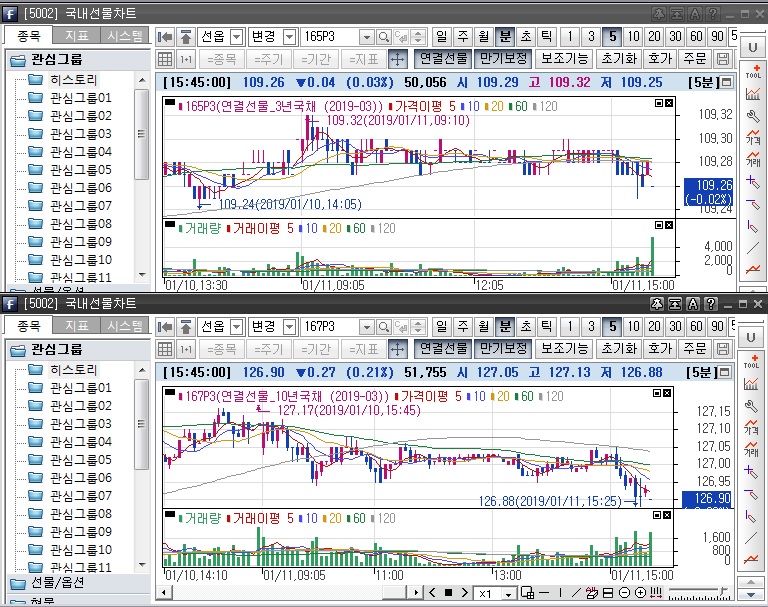 ▲국채선물 장중 흐름. 위는 3년선물, 아래는 10년선물(삼성선물)