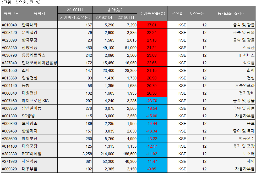 ▲자료제공=FN가이드