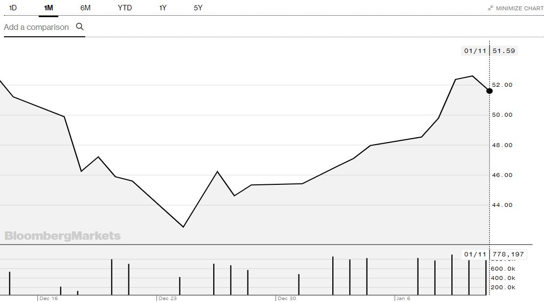 ▲WTI 가격 한달간 추이(블룸버그)