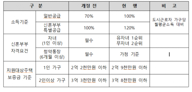 ▲2018년 9월 지침 개정사항.(표=서울시)