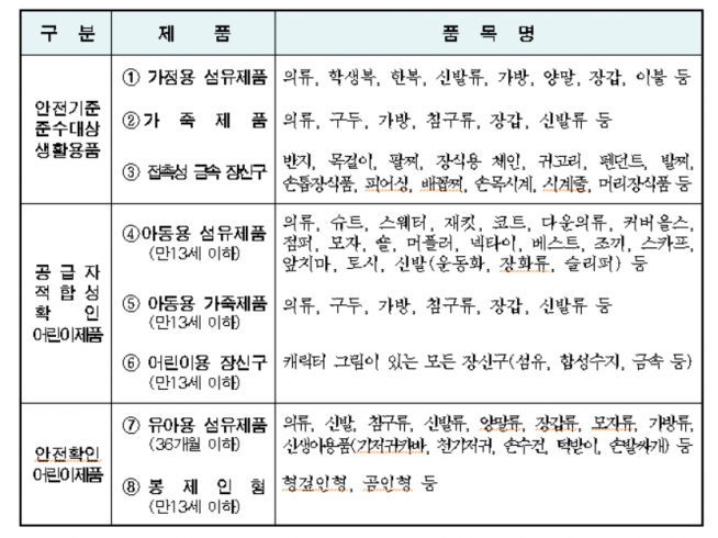 ▲안전검사 지원 세부 품목 현황.(표=서울시)