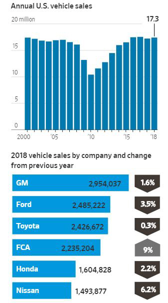 ▲지난해 미국시장 주요 자동차 메이커의 판매는 전년 대비 하락했다. (자료=WSJ)