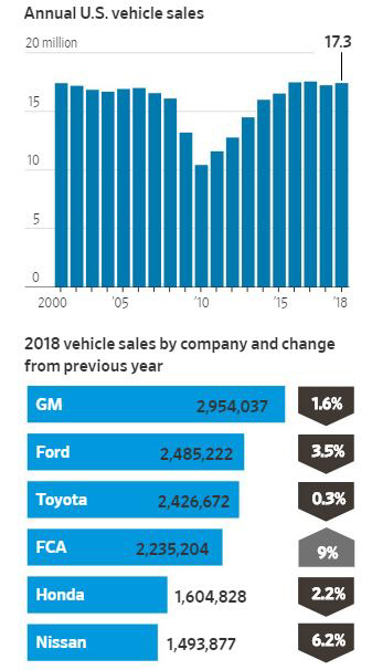 ▲위: 미국 신차 판매 추이. 단위 100만 대. 2018년 1730만 대. / 아래 업체별 작년 신차 판매 대수. %는 전년 대비 증감률. 위에서부터 GM 포드 도요타 FCA 혼다 닛산. 출처 월스트리트저널(WSJ)
