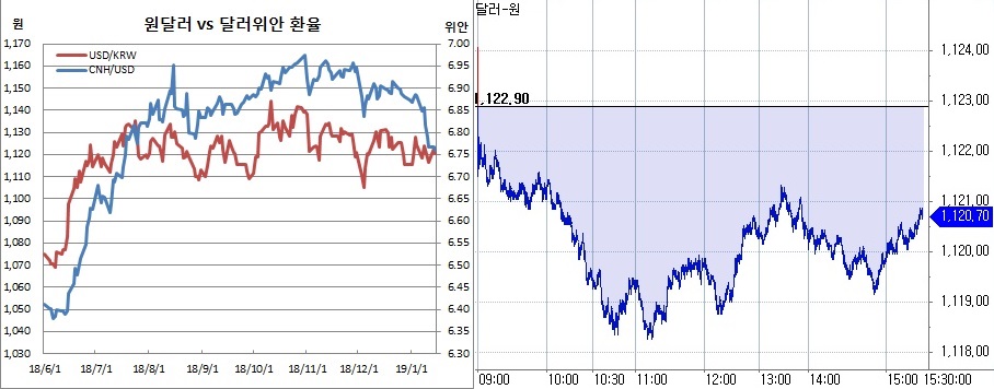 ▲오른쪽은 원달러 장중 흐름(한국은행, 체크)