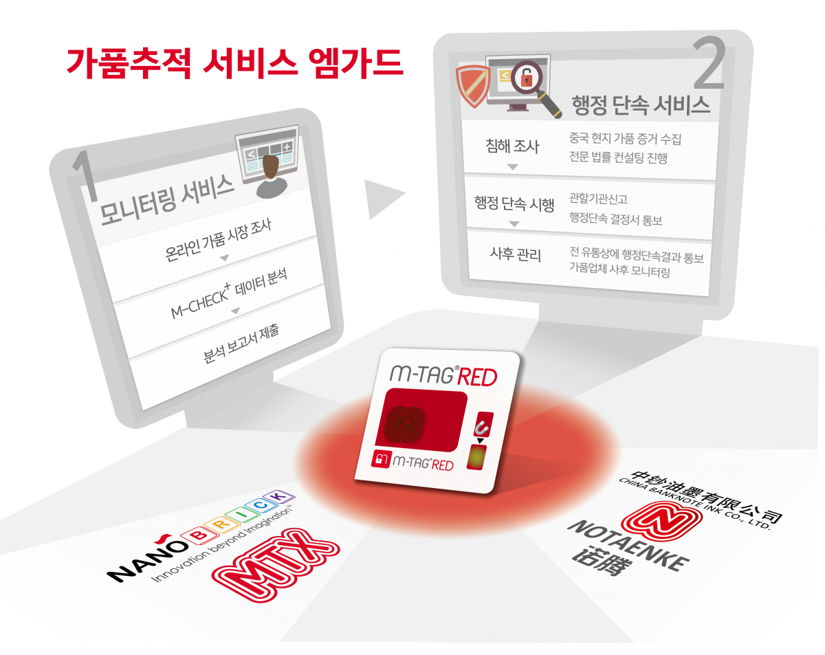 ▲나노브릭의 가품추적 서비스인 엠가드.(사진제공=나노브릭)