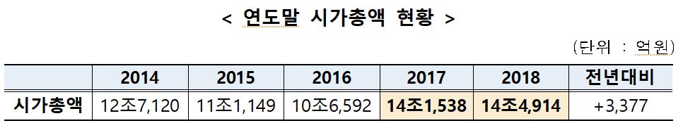 (금융투자협회)