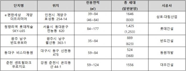 ▲구도심 내 주요 분양단지(자료=각 건설사)